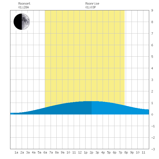Southwest Pass tide chart for Saturday, May 23, 2026