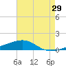 Southwest Pass tide chart for Friday, May 29, 2026