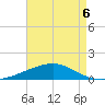 Southwest Pass tide chart for Wednesday, May 6, 2026