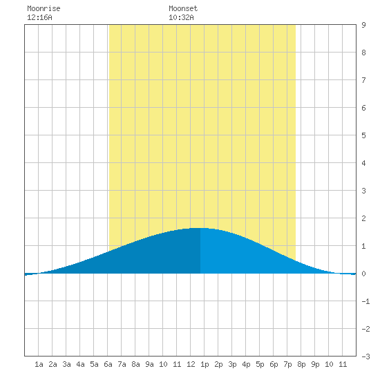 Southwest Pass tide chart for Thursday, May 7, 2026