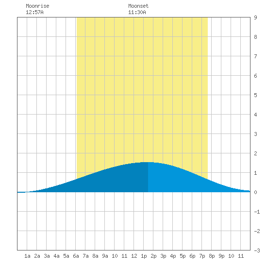 Southwest Pass tide chart for Friday, May 8, 2026
