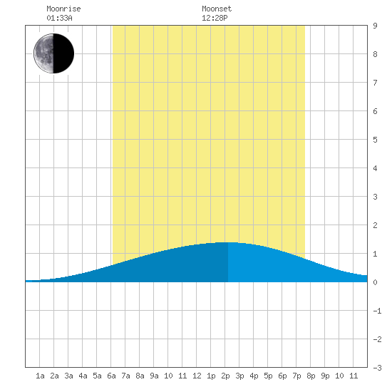 Southwest Pass tide chart for Saturday, May 9, 2026