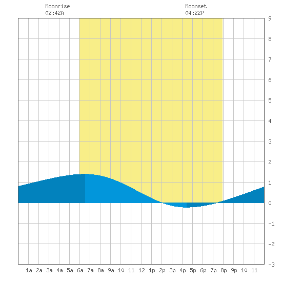 Southwest Pass tide chart for Thursday, June 11, 2026