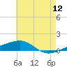 Southwest Pass tide chart for Friday, June 12, 2026