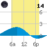 Southwest Pass tide chart for Sunday, June 14, 2026