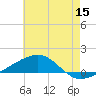 Southwest Pass tide chart for Monday, June 15, 2026