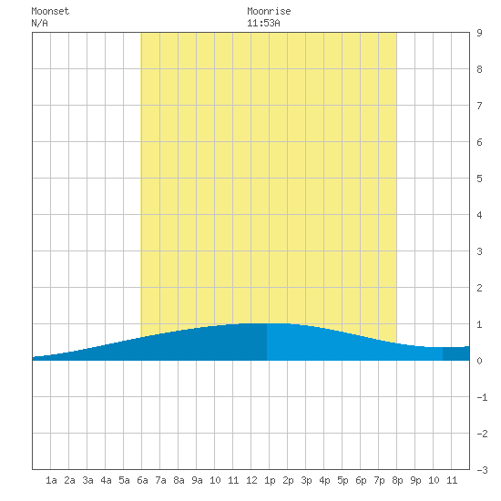 Southwest Pass tide chart for Saturday, June 20, 2026