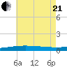 Southwest Pass tide chart for Sunday, June 21, 2026
