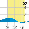Southwest Pass tide chart for Saturday, June 27, 2026