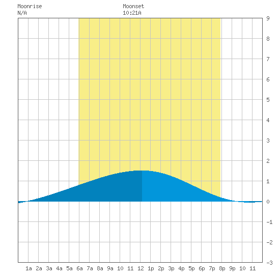 Southwest Pass tide chart for Friday, June 5, 2026