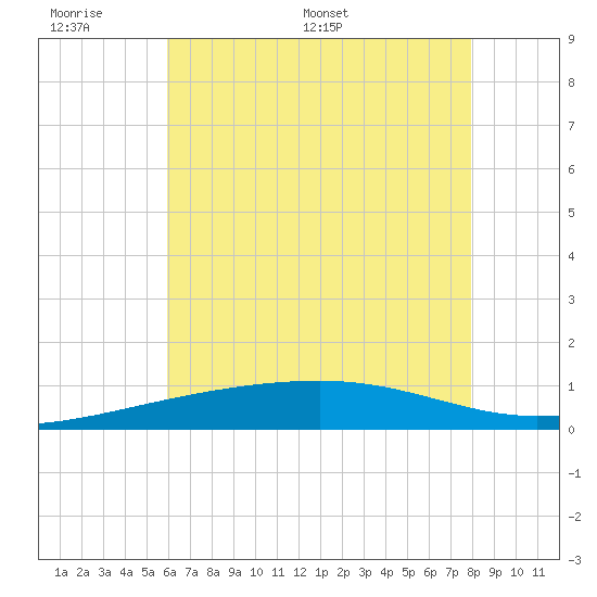 Southwest Pass tide chart for Sunday, June 7, 2026