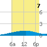 Southwest Pass tide chart for Sunday, June 7, 2026