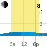 Southwest Pass tide chart for Monday, June 8, 2026