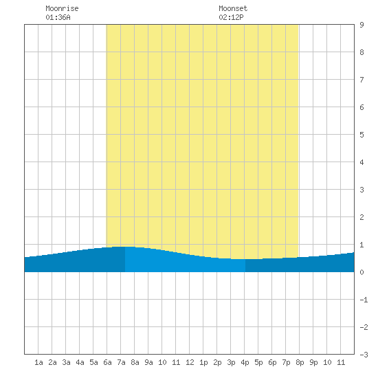 Southwest Pass tide chart for Tuesday, June 9, 2026