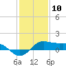 Southwest Pass tide chart for Sunday, January 10, 2021