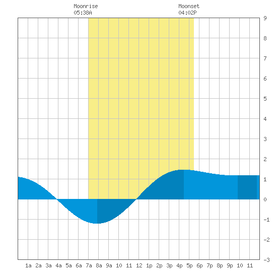 Southwest Pass tide chart for Monday, January 11, 2021