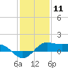 Southwest Pass tide chart for Monday, January 11, 2021