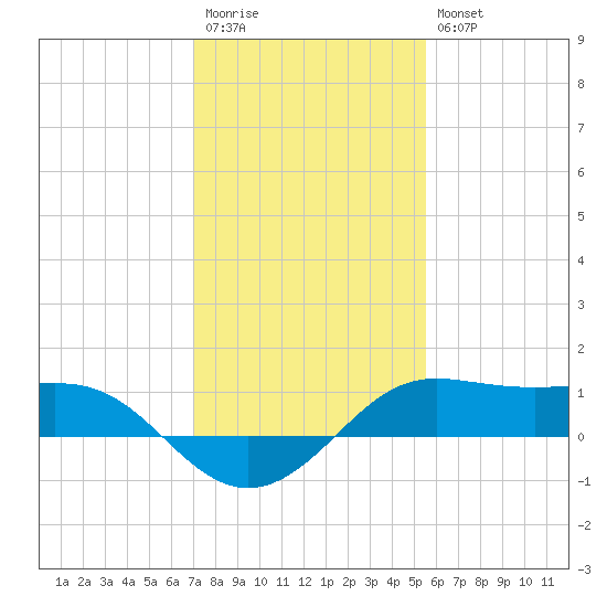 Southwest Pass tide chart for Wednesday, January 13, 2021