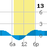Southwest Pass tide chart for Wednesday, January 13, 2021