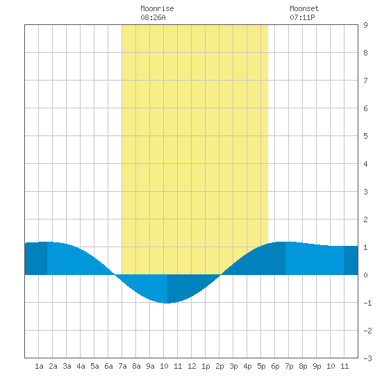 Southwest Pass tide chart for Thursday, January 14, 2021