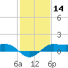 Southwest Pass tide chart for Thursday, January 14, 2021