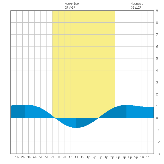 Southwest Pass tide chart for Friday, January 15, 2021