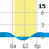 Southwest Pass tide chart for Friday, January 15, 2021