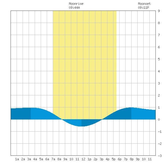 Southwest Pass tide chart for Saturday, January 16, 2021