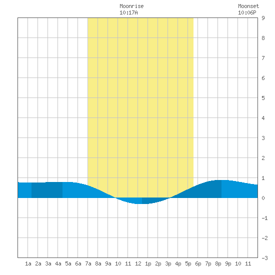 Southwest Pass tide chart for Sunday, January 17, 2021