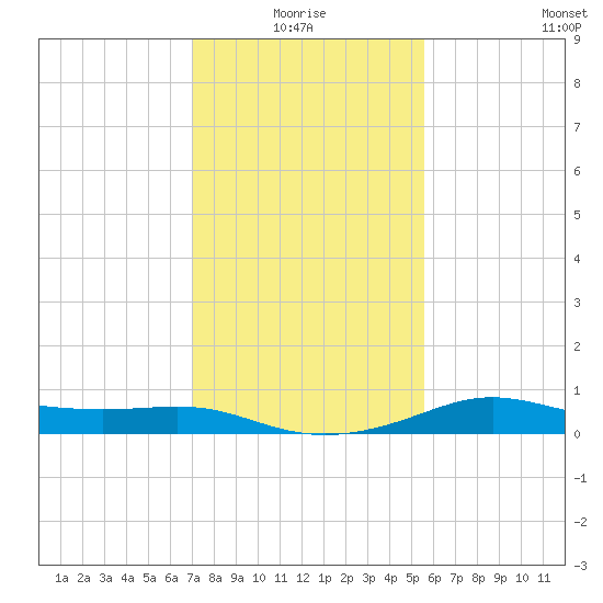 Southwest Pass tide chart for Monday, January 18, 2021