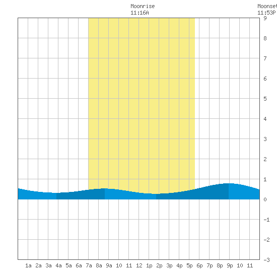 Southwest Pass tide chart for Tuesday, January 19, 2021