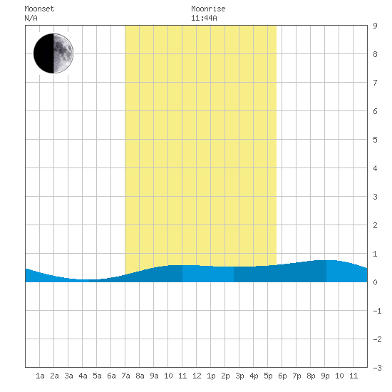 Southwest Pass tide chart for Wednesday, January 20, 2021
