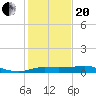 Southwest Pass tide chart for Wednesday, January 20, 2021