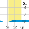 Southwest Pass tide chart for Thursday, January 21, 2021