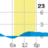 Southwest Pass tide chart for Saturday, January 23, 2021