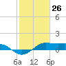 Southwest Pass tide chart for Tuesday, January 26, 2021