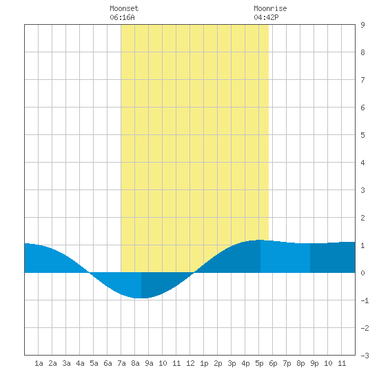 Southwest Pass tide chart for Wednesday, January 27, 2021