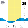 Southwest Pass tide chart for Thursday, January 28, 2021