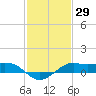 Southwest Pass tide chart for Friday, January 29, 2021