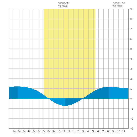 Southwest Pass tide chart for Saturday, January 2, 2021