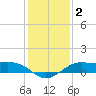Southwest Pass tide chart for Saturday, January 2, 2021