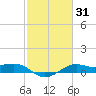 Southwest Pass tide chart for Sunday, January 31, 2021