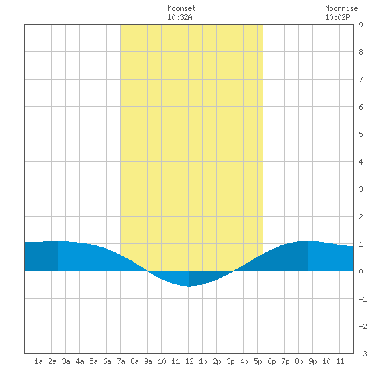 Southwest Pass tide chart for Sunday, January 3, 2021