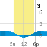 Southwest Pass tide chart for Sunday, January 3, 2021