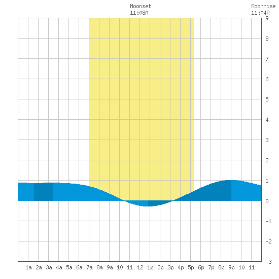 Southwest Pass tide chart for Monday, January 4, 2021
