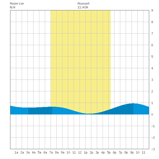 Southwest Pass tide chart for Tuesday, January 5, 2021