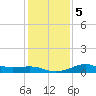 Southwest Pass tide chart for Tuesday, January 5, 2021
