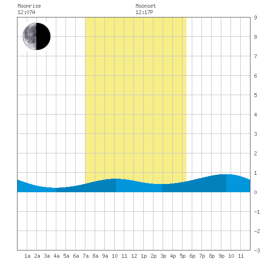 Southwest Pass tide chart for Wednesday, January 6, 2021