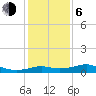 Southwest Pass tide chart for Wednesday, January 6, 2021