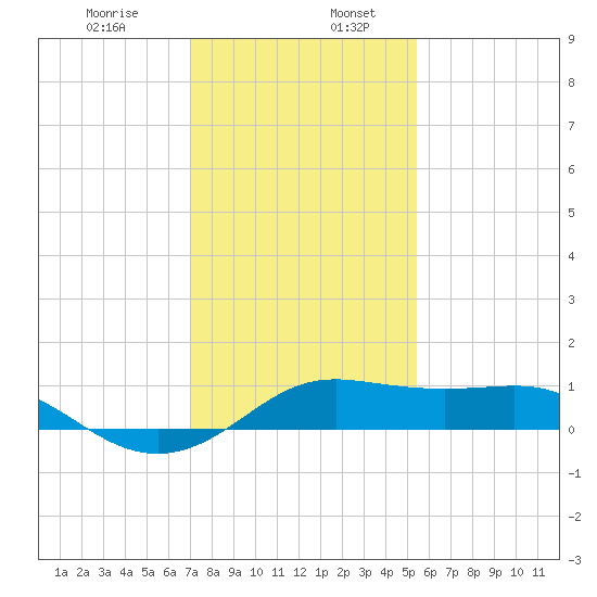 Southwest Pass tide chart for Friday, January 8, 2021